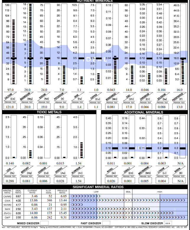 ARL Hair Tissue Mineral Analysis (lab fee + consult) – The Mould Project